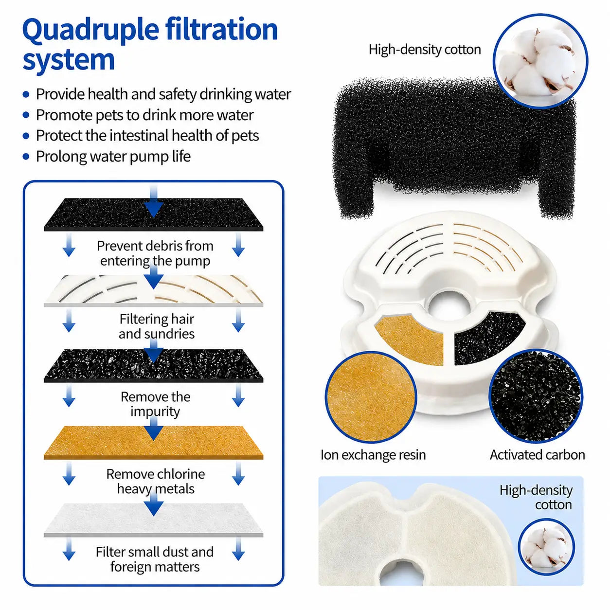 Quadruple filtration system for automatic cat and dog water fountain with activated carbon and ion exchange resin
